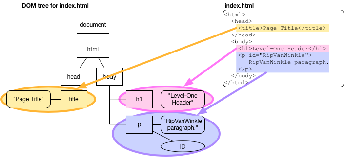 DOM representation of an HTML code