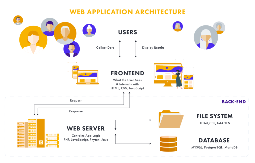 Front-end vs. Back-end