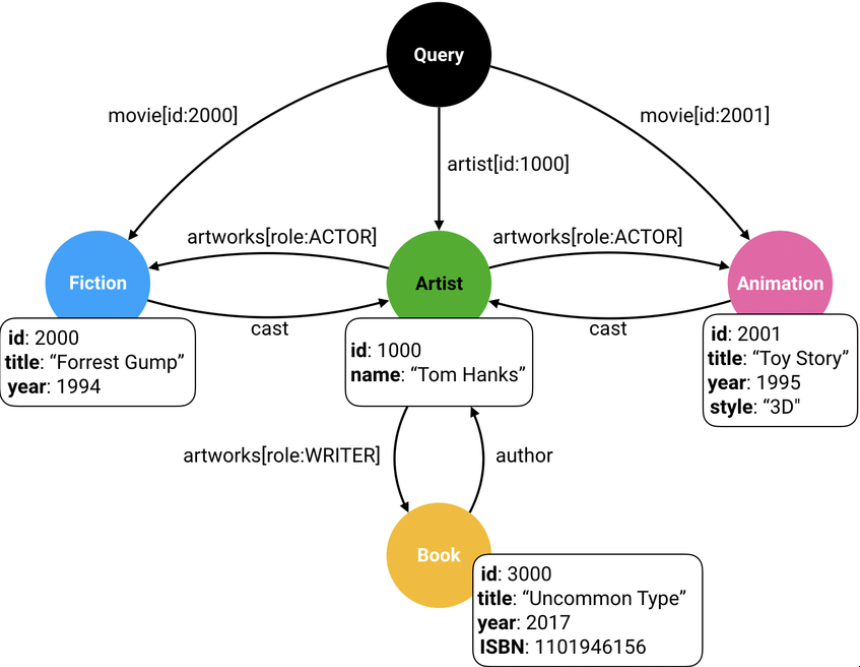 GraphQL Graph