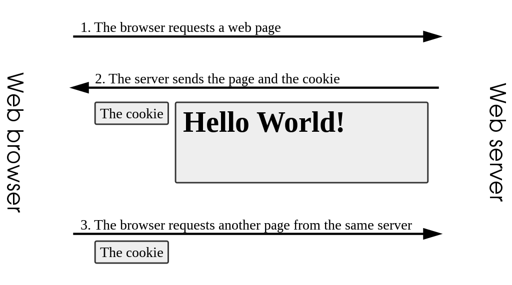 Cookie HTTP