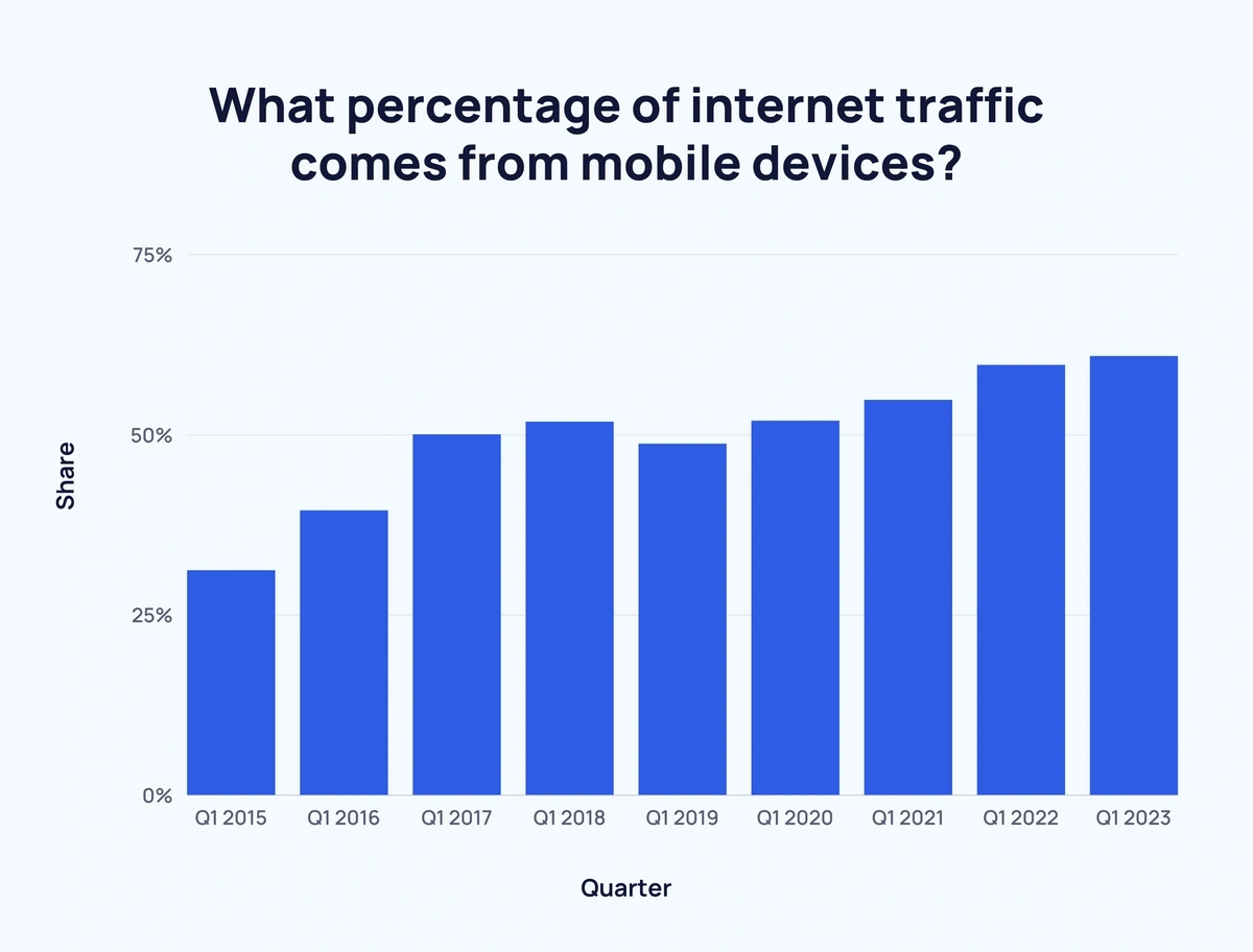 Mobile traffic