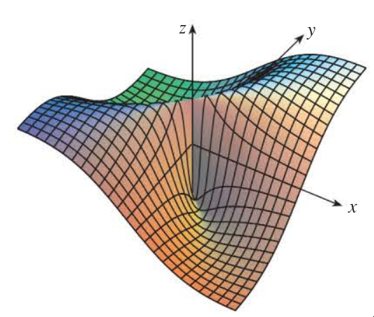 Graphe de f