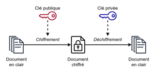 Cryptographie asymétrique