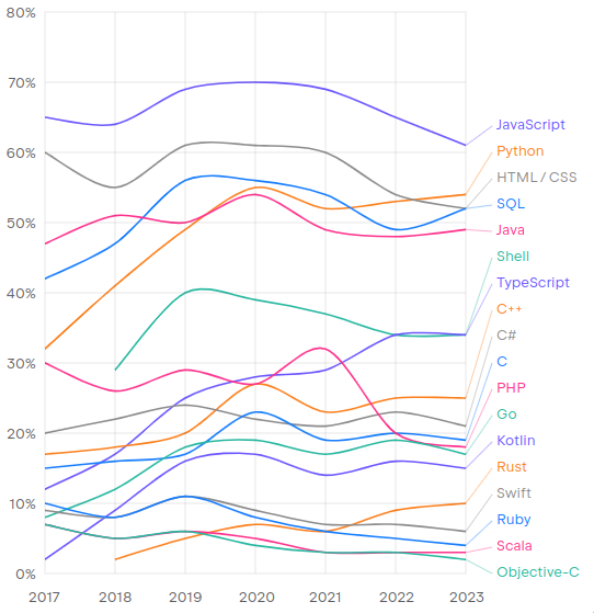 Use of technologies over time