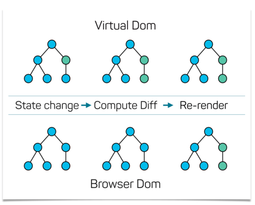 Virtual DOM in React